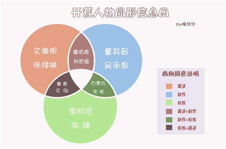 江南百景图徽州开荒角色怎么选择