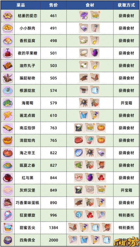 崩坏3数海寻馔三期菜谱有哪些