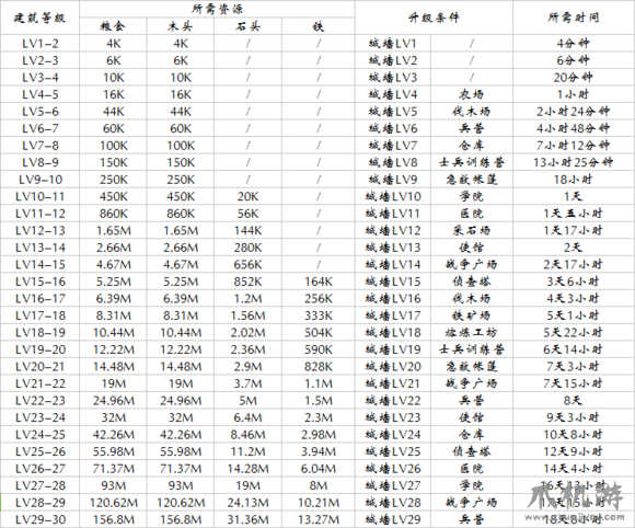 战火与秩序升级资源表 各等级城堡升级需要资源和条件